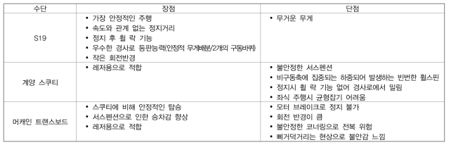 실외 주행 테스트 결과