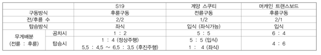 수단별 무게배분 측정 결과