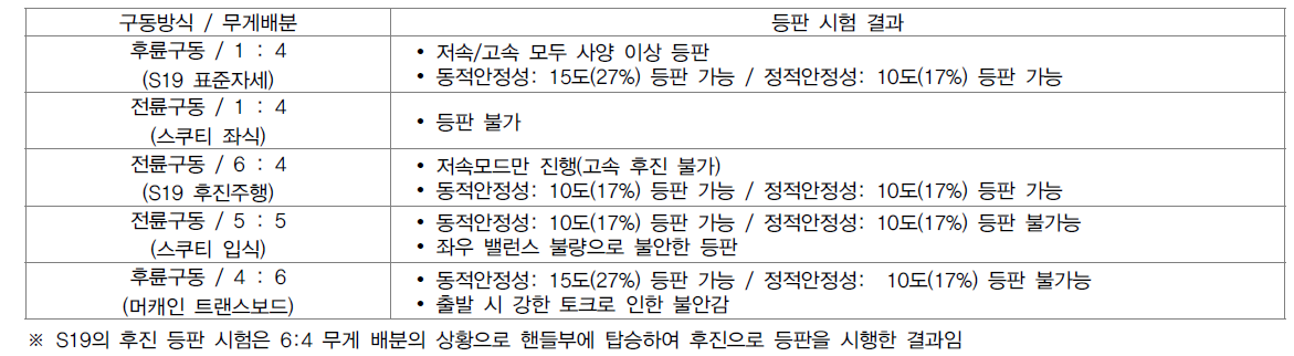 경사로 등판 결과