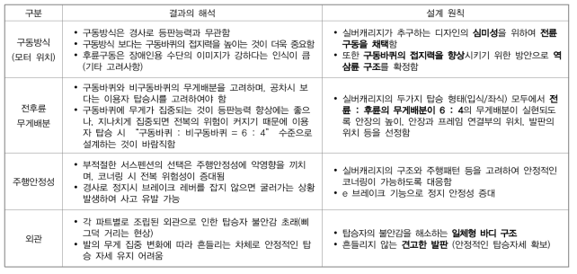 유사수단 벤치마킹 테스트를 통해 설정된 설계 원칙