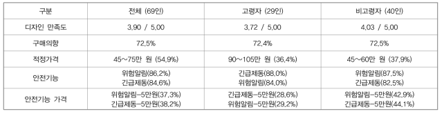 실버캐리지 디자인 컨셉 만족도 및 구매의향 조사 결과