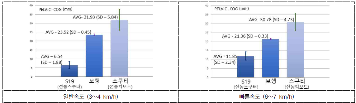 이동속도에 따른 수단별 Pelvic – COG 별화량 평균 및 표준편차 (사전실험)