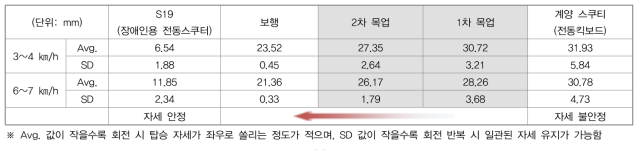 1차 목업 및 2차 목업의 밸런스 측정 결과 (COG – Pelvic 변화량)