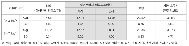 3차 연도 탑승자 밸런스 측정 최종 결과 (COG – Pelvic 변화량)