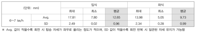 무게배분 만족 치수 조합 밸런스 측정 결과 (COG – Pelvic 변화량)