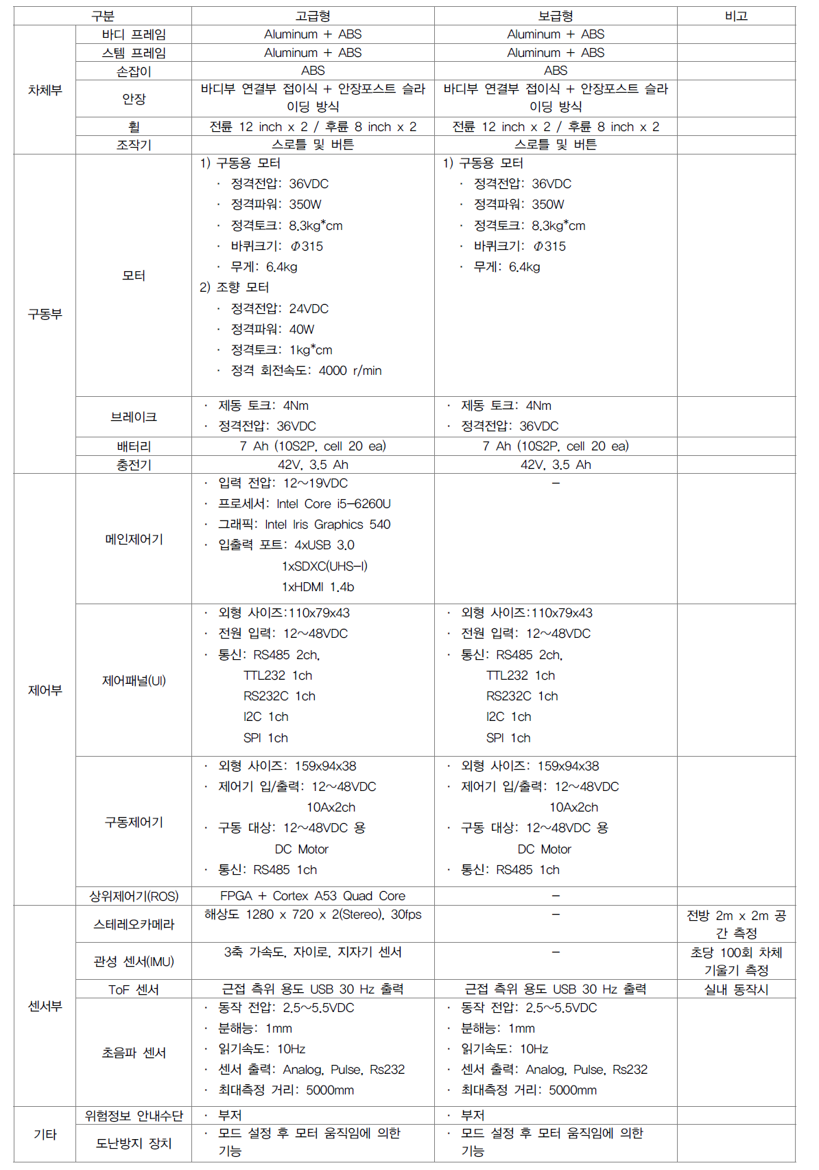 실버캐리지 최종 하드웨어 사양