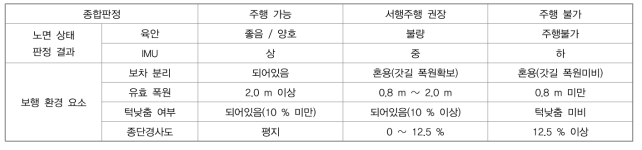 실버캐리지 이용 구간 등급 기준