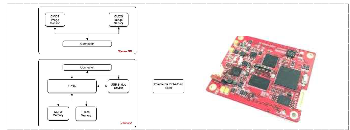스테레오 카메라 하드웨어 블록 다이어그램과 제작된 보드 외형