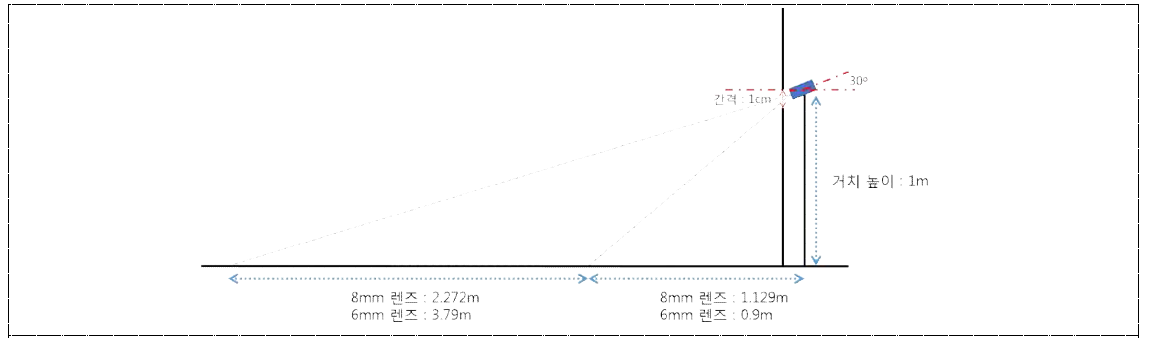 거치 높이, 각도, 렌즈에 따른 측정 가능한 영역