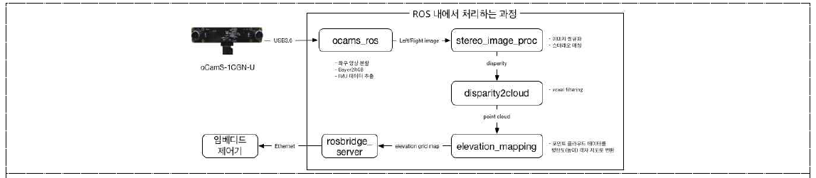 스테레오 영상에서 도로 평탄도 측정까지의 블록 다이어그램