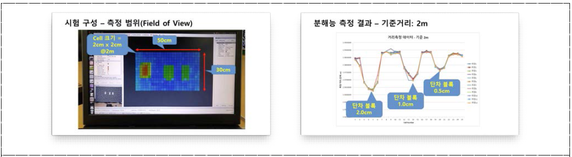 측정 범위(좌) 및 기준 거리 2 m에서 분해능 측정 결과(우)