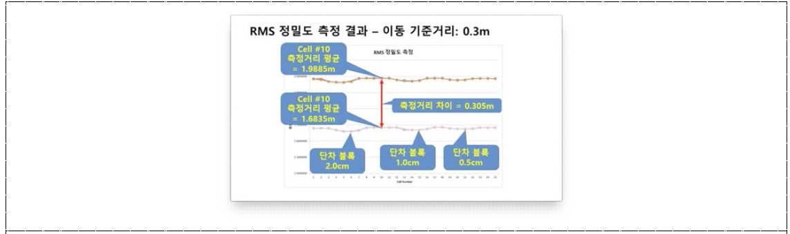 RMS 정밀도 측정 결과 – 이동 기준 거리 : 0.3 m