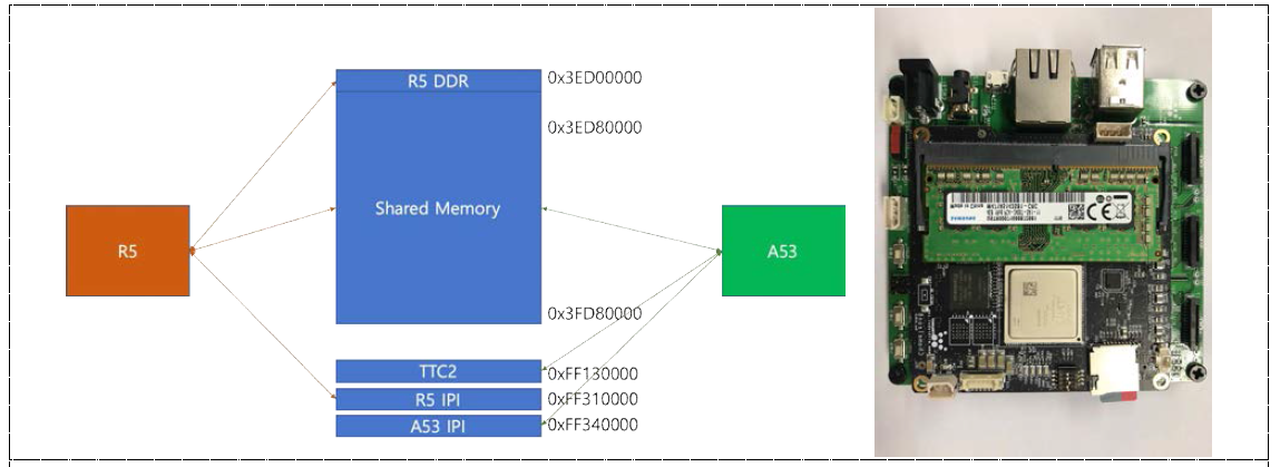 멀티 코어간의 메모리 맵 및 통신 방식(좌) 및 제작된 하드웨어 보드 외관(우)