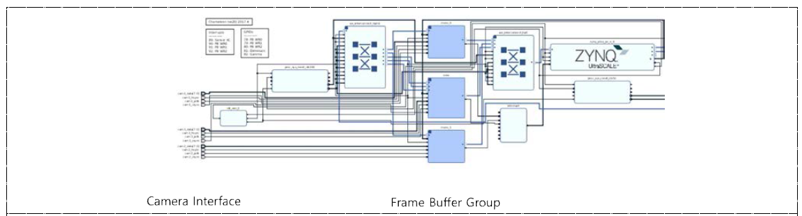 FPGA에 구현한 스테레오 카메라 인터페이스 및 프레임 버퍼