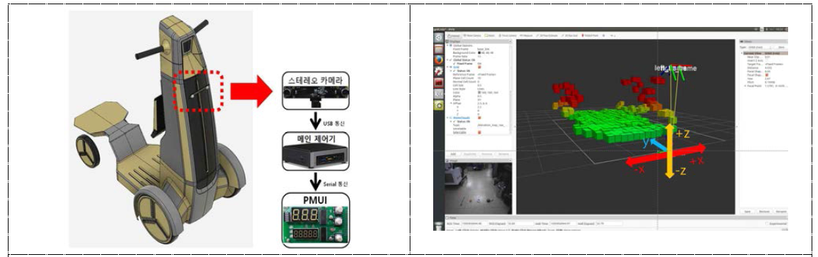 시스템 블록도 및 ROS RVIZ를 통한 지면 데이터