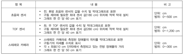 ‘센서’ 탭 화면 기능 사양