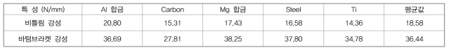 재질별 강성계수 비교