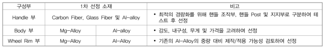 각 구성부 별 소재 선정