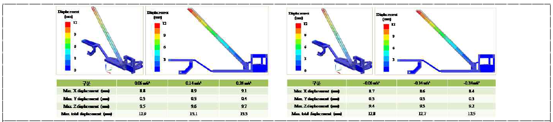가감속 조건별 변형 해석 결과