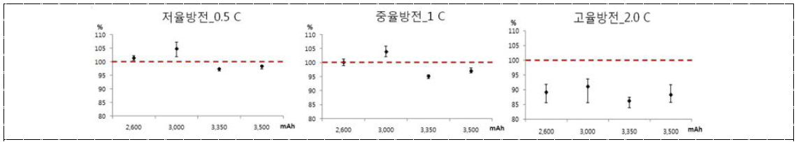 배터리 용량별 정격용량 및 방전전류 세기에 따른 효율 비교