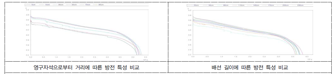 구동환경에 따른 방전 특성 비교