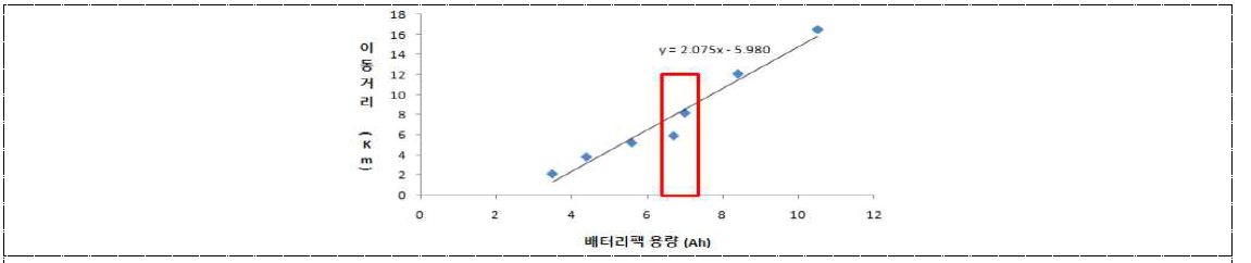 배터리팩 용량에 따른 완충 후 이동거리