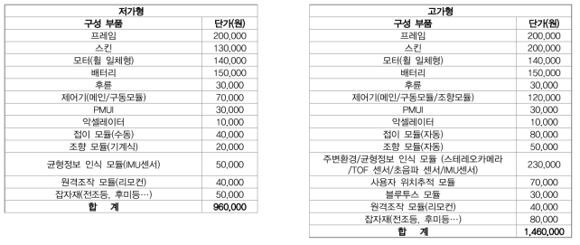 저가형/고가형 단가 산출