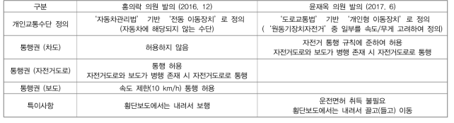 제20대 국회 발의 도로교통법 개정(안)