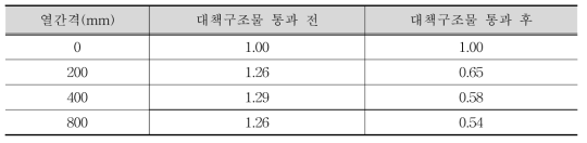 대책구조물의 열 간격에 따른 흐름깊이 증가비율 비교