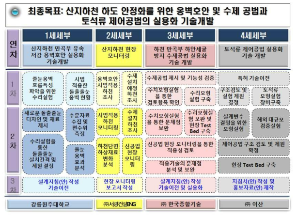 산지하천의 하도안정 실용화기술 개발을 위한 로드맵