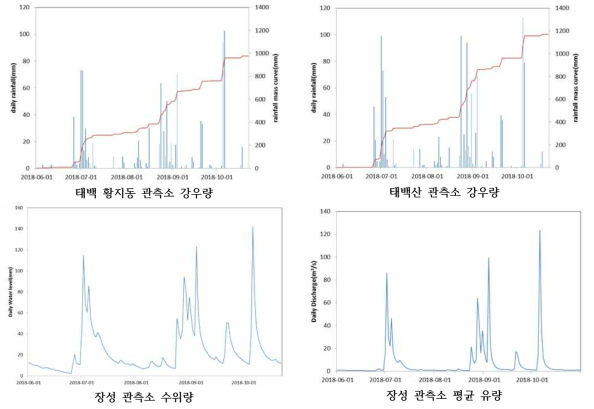 태백 황지천 조사 지점 인근 일강우량 및 일평균유량 자료(WAMIS)