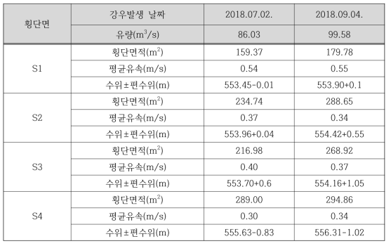 강우 시 황지천 만곡부 주요 횡단면 편수위 변화