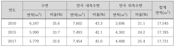 태백 황지천 만곡부 돌출줄눈 설치 전후 수변 면적 변화