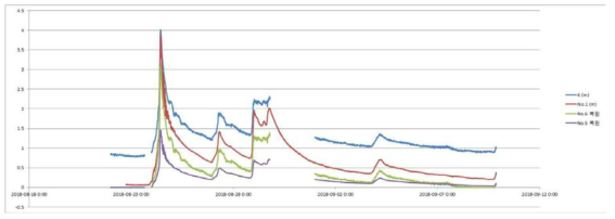 강원도 수위계와 No.1 수위계를 활용하여 복원된 No.5, No.6 수위자료; 대한토목학회 강원지회 학술발표