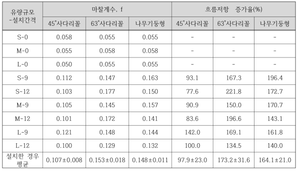 돌출줄눈 종류와 설치간격에 따른 흐름저항 증가율 비교