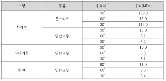 돌출줄눈 형상별 충격에 대한 응력 (국토교통부 국토교통과학기술진흥원, 2013)