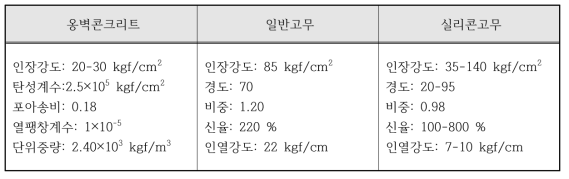 재료의 물성치 (국토교통부 국토교통과학기술진흥원, 2013)