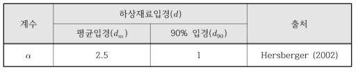 하상재료입경에 따른 계수의 범위