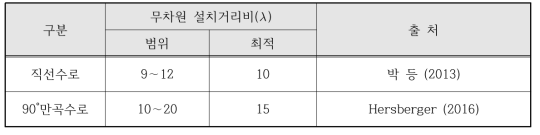 직선과 만곡 수로에서의 무차원 설치거리비 범위