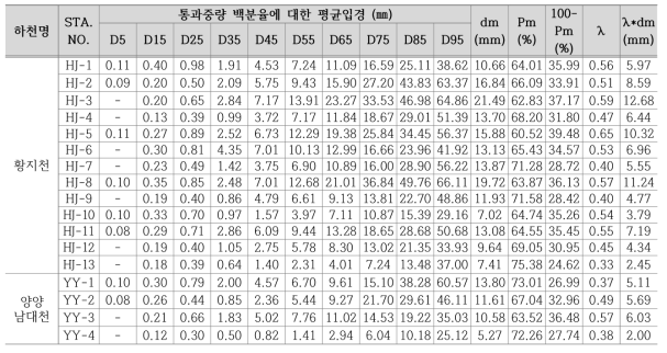 하상재료 평균입경(홍수 전)