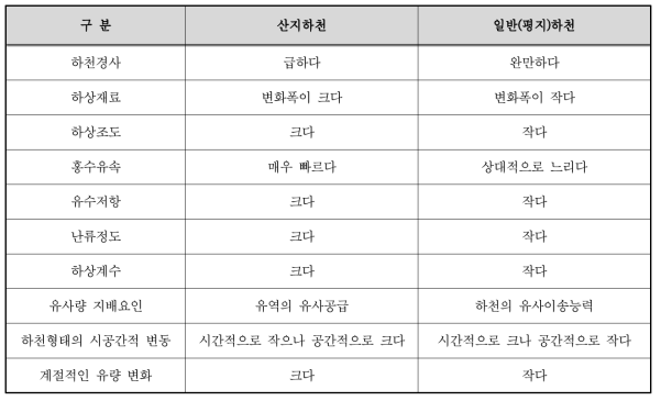 산지하천과 일반(평지)하천 특성의 정성적 비교