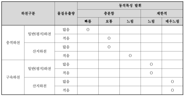 산지하천과 일반(평지)하천의 동적특성 발휘 정도