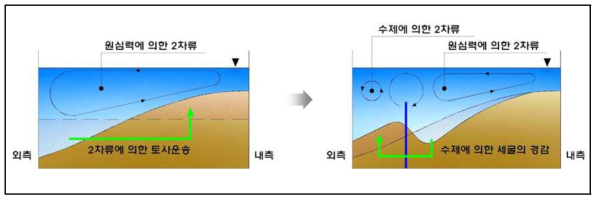 잠긴수제 설치로 인한 하상 안정화