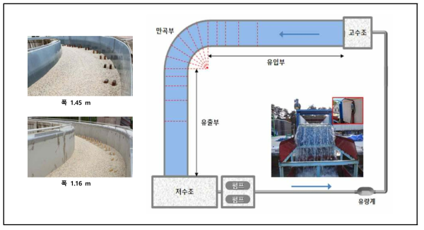 만곡 개수로 실험장치