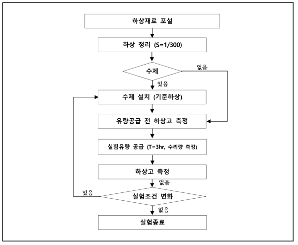 이동상 수리실험 절차