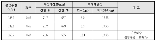 수제설치 기준하상 (1.45수로)