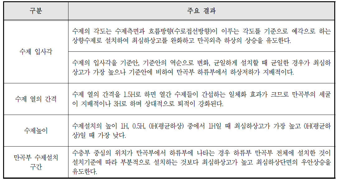 수제설치 기준하상 (1.45수로) 주요 결과정리