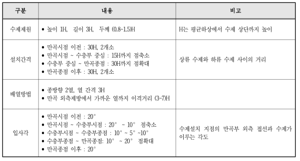 수제설치 기준