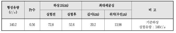 기준하상의 실험유로 (1.16수로)