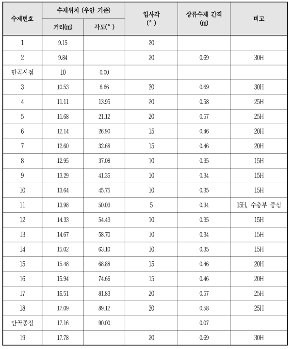 실험에서 수제설치의 위치와 입사각 (1.16수로)